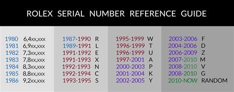 rolex tabella seriale alfanumerico|rolex serial number lookup.